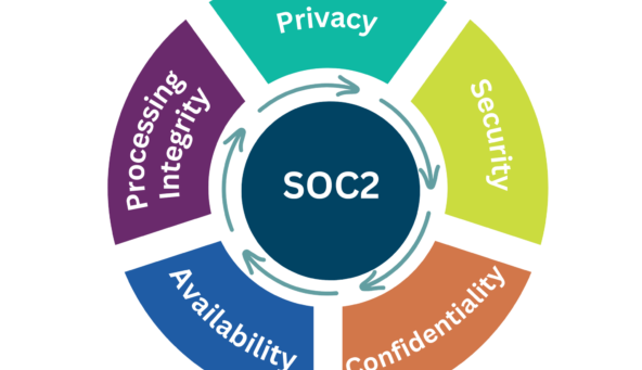 Illustration depicting the five trust principles of SOC2: privacy, security, confidentiality, availability, and processing integrity.