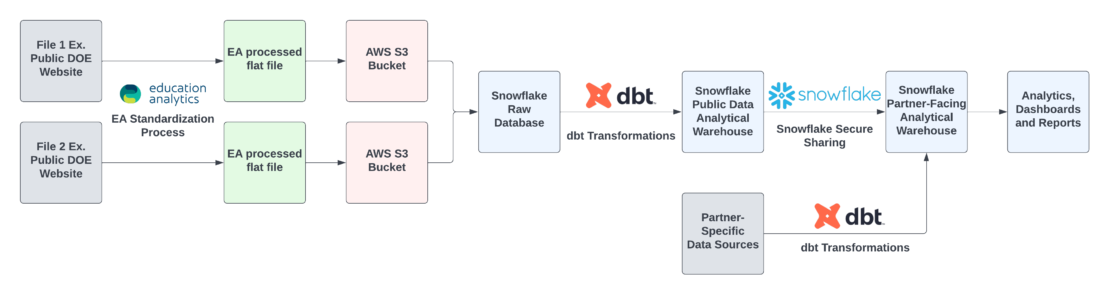 Flowchart depicting the process of getting source data into an analytical data warehouse.