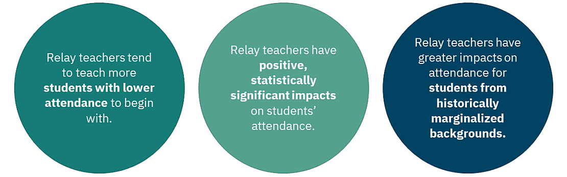 Illustration depicting the three key findings from EA’s analysis of Relay teachers.