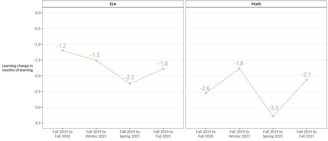 Two graphs displaying results from learning lag in South Carolina. One graph shows results for four time points ELA from Fall 2020 to Fall 2021: -1.2, -1.5, -2.3 and -1.8 months of learning lag. The other graph shows results for the same four time points for math: -2.6, -1.8, -3.3 and -2.1 months of learning lag.