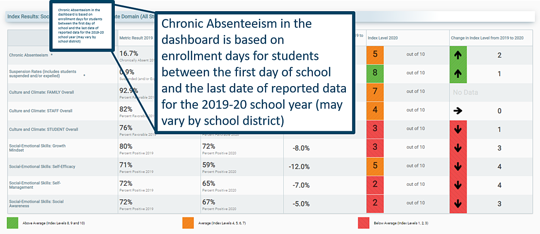 Screenshot of the Chronic Absenteeism tooltip on the CORE Dashboard. The tooltip reads: Chronic absenteeism shown in the dashboard is based on enrollment days for students between the first day of school and the last date of the reported data for the 2019-20 school year (may vary by school district).