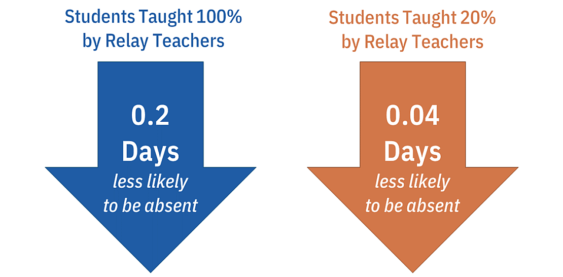 Illustration showing the estimated impacts of Relay teachers on students’ absences for students taught by all Relay teachers versus those taught only 20% by Relay teachers.