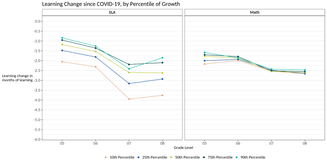 Two graphs displaying results from learning lag in South Carolina based on percentile of growth. One graph shows results for ELA, where students in the bottom percentiles of growth experienced more severe learning lag. The other graph shows results for math, where there was little difference in learning lag based on percentile of growth.