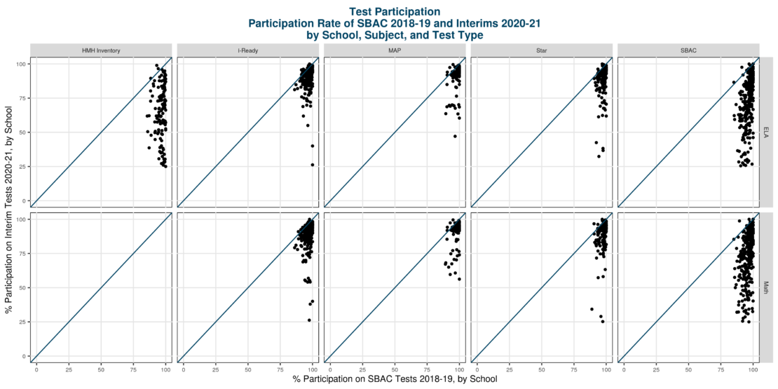 Graph comparing test participation rate for the HMH Inventory, i-Ready, MAP, Star, and SBAC assessments in 2018-19 vs.  2020-21.