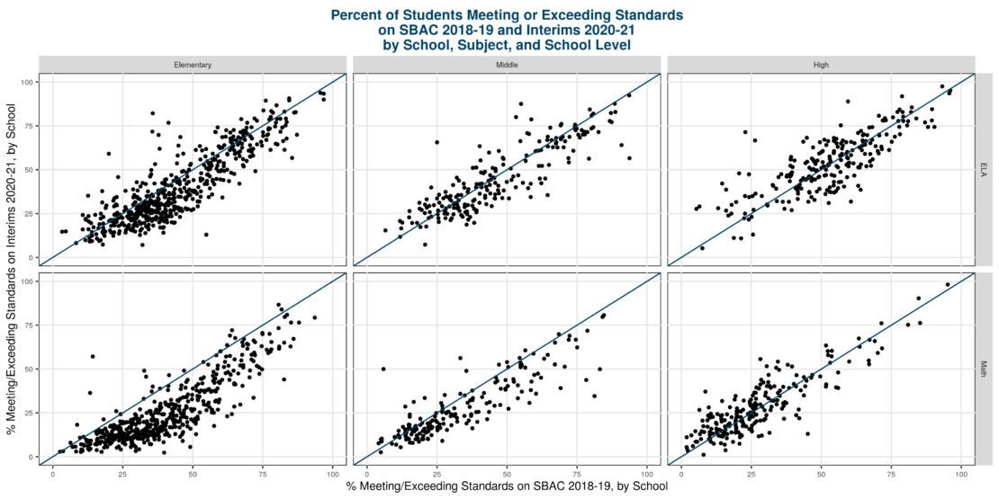 Graph comparing the percentage of students who met or exceeded standards on the SBAC in 2018-19 vs. 2020-21.