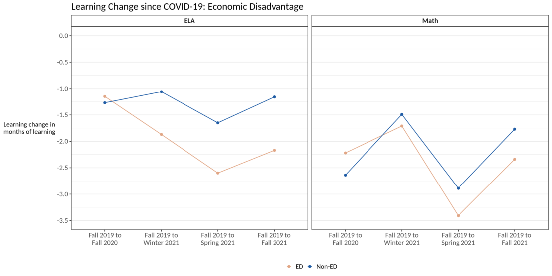 Two graphs displaying results from learning lag in South Carolina for students who are economically disadvantaged (ED) and those who are not economically disadvantaged (non-ED). One graph shows results for ELA, where ED students experienced more learning lag than non-ED students starting in Winter 2021. The other graph shows similar patterns for math, but the difference between ED and non-ED students is smaller.