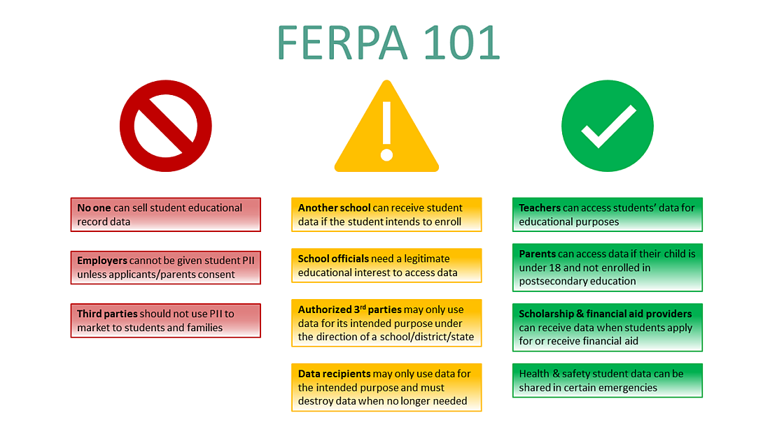 An illustration summarizing the rules and regulations of the Family Educational Rights & Privacy Act (FERPA).