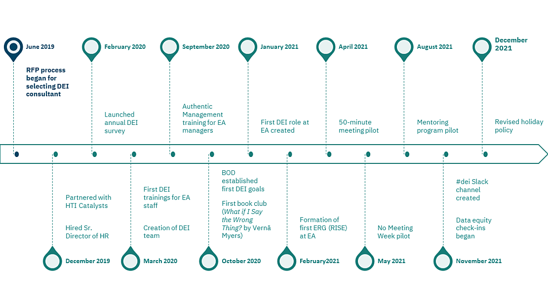 A timeline chronicling the series of DEI activities that have been implemented at EA starting in June of 2019.