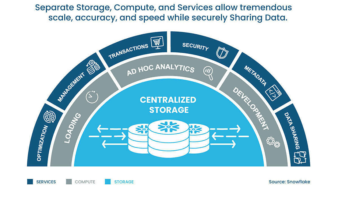 Illustration demonstrating Snowflakes’s separate Storage, Compute, and Services features that allow scale, accuracy, and speed while securely sharing data.