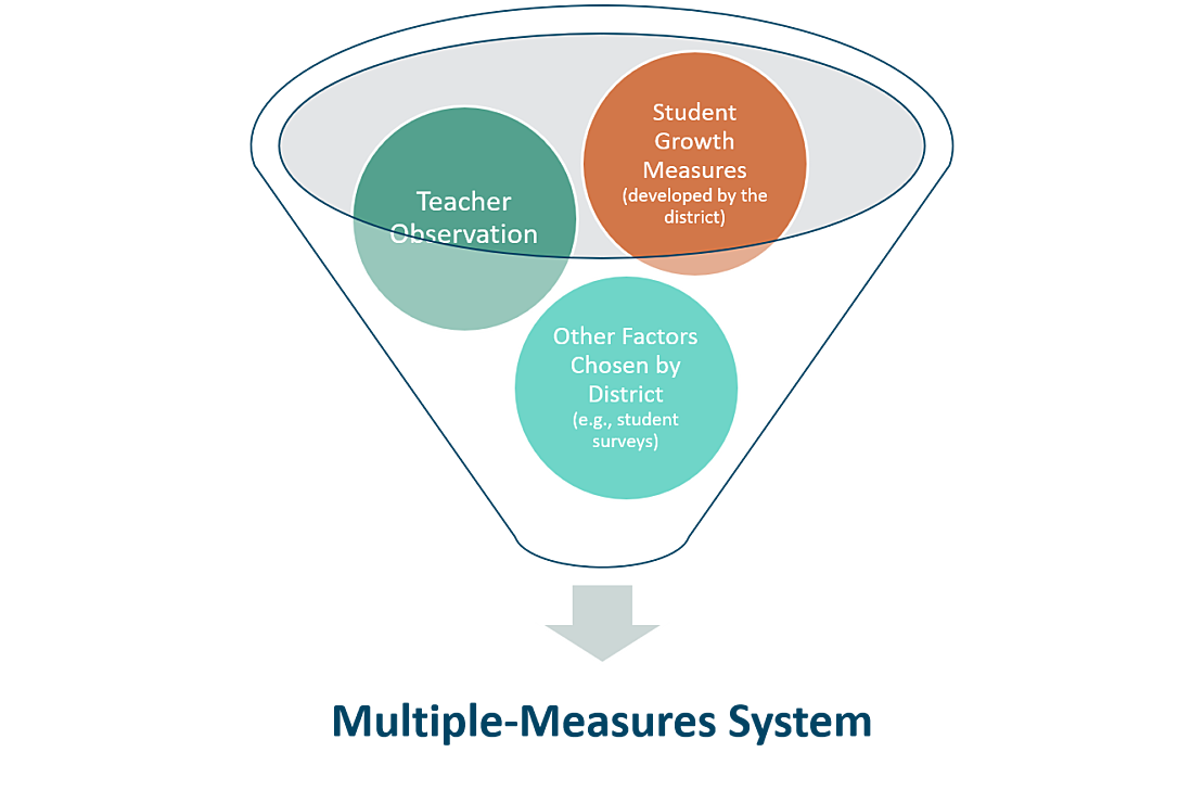 Illustration showing how a multiple-measures system must include teacher observation, student growth measures (developed by the district), and other factors chosen by district (e.g., student surveys).