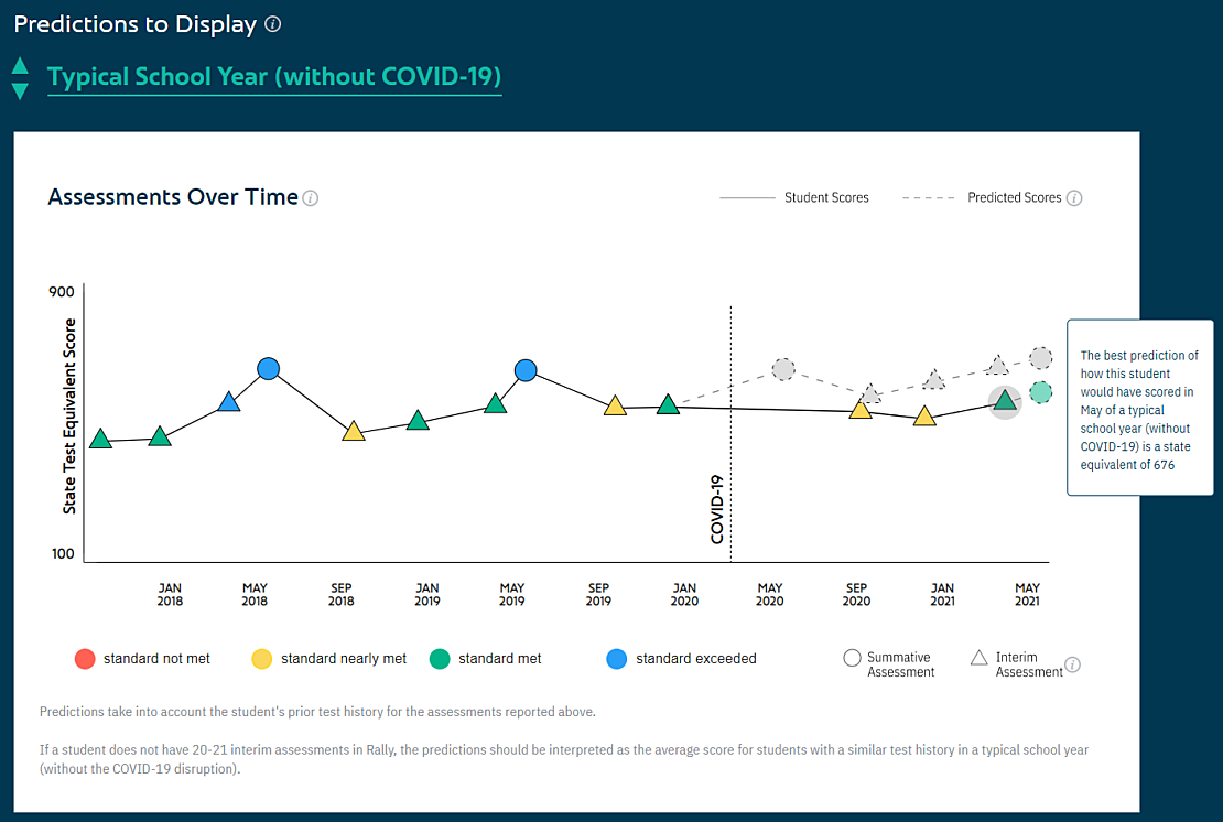 Screenshot from the Rally Analytics Platform displaying the “Assessments Over Time” graph, which displays student-level predictions of achievement during a typical school year.