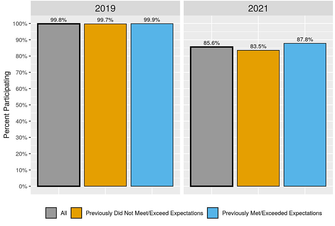 Graph depicting lower test participation rates in 2021 compared to rates in 2019, with more opt-out in 2021 for students with lower prior achievement.