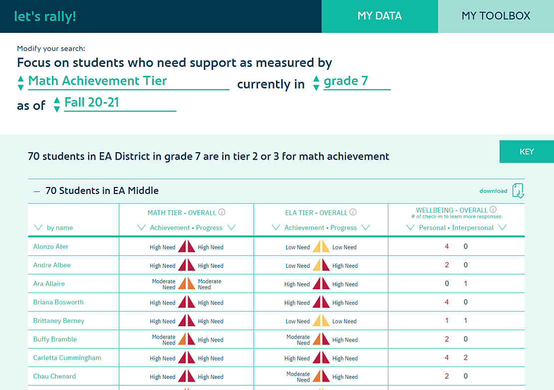 A screenshot from the Rally Analytics Platform displaying the “Focus on Students” feature, with dropdown selections made to display the Math Achievement Tier for students in 7th grade as of fall 2020-2021.
