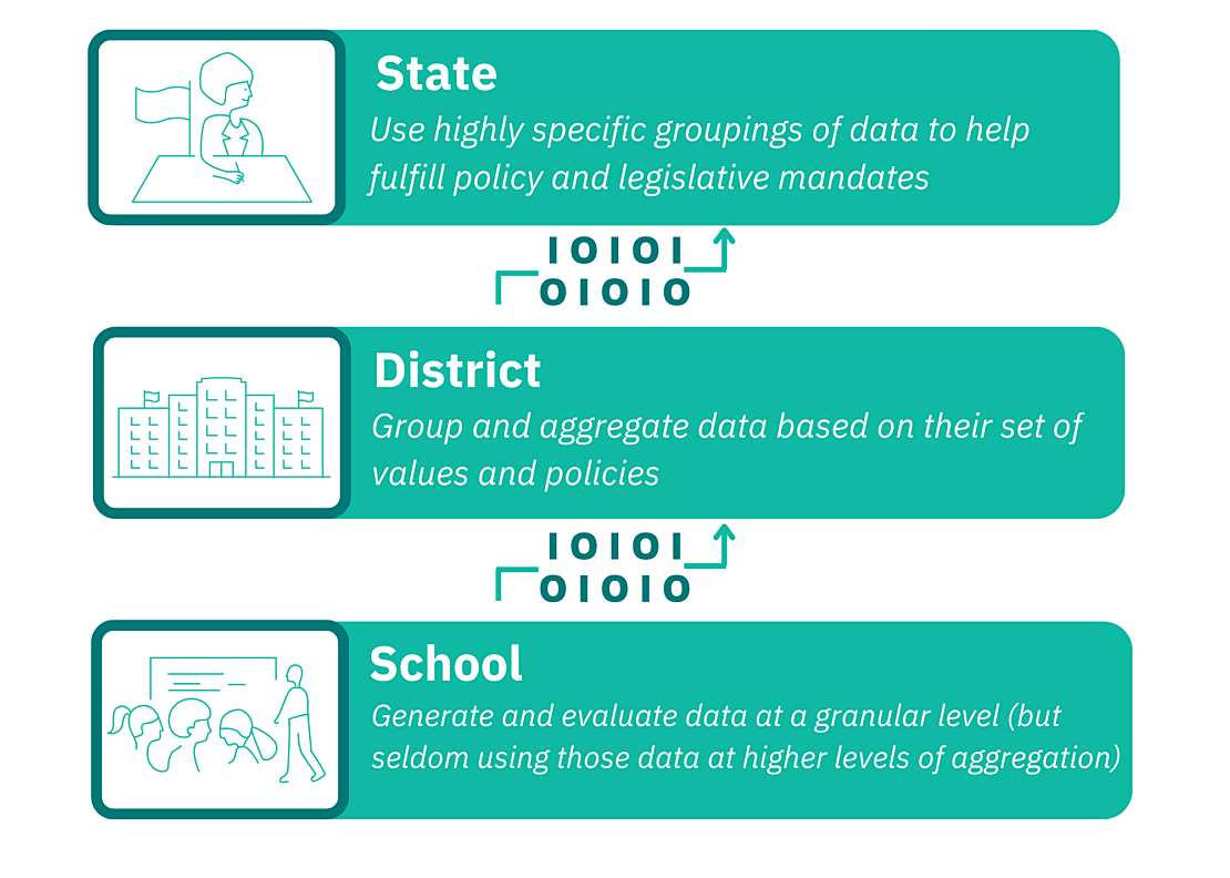 Graphic summarizing how users at different levels of the education system use data. School users generate and evaluate data at a granular level (but seldom use those data at higher levels of aggregation). District users group and aggregate data based on their set of values and policies. State users use highly specific groupings of data to fulfill policy and legislative mandates.