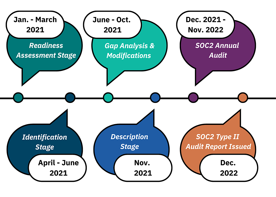 Infographic displaying the timeline for EA’s undertaking of each of the five major steps of the SOC2 process, which started in January 2021 and has continued through December 2022.