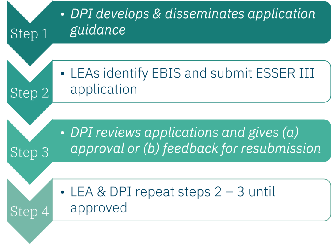 Chart of the four steps of DPI’s approach to guiding LEAs in their ESSER III applications: DPI develops and disseminates application guidance, LEAs identify EBIS and submit ESSER III application, DPI reviews applications and gives approval or feedback for resubmission, and LEA & DPI repeat steps 2 to 3 until approved. Steps 1 and 3 are highlighted to indicate that EA worked with DPI on those steps.