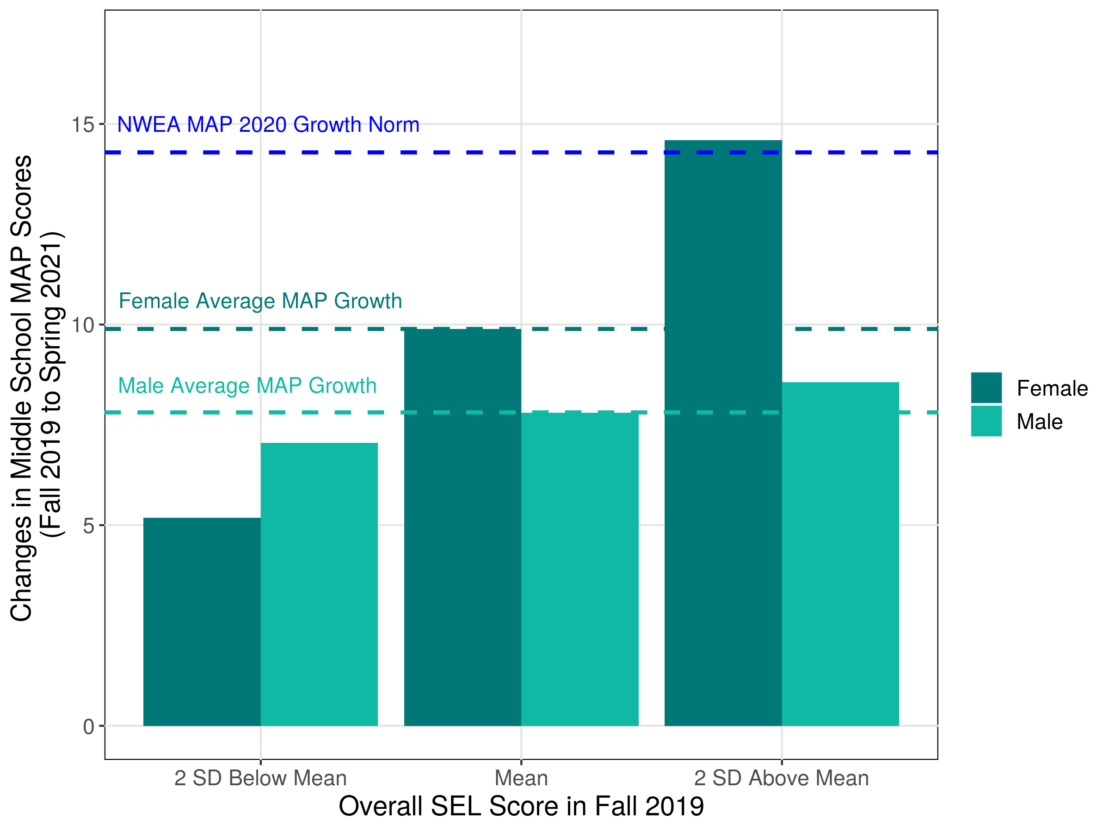 Middle school girls with higher SEL skills pre-COVID were more likely to maintain similar levels of growth in math performance during COVID-impacted years, meaning they were protected from experiencing a learning lag.