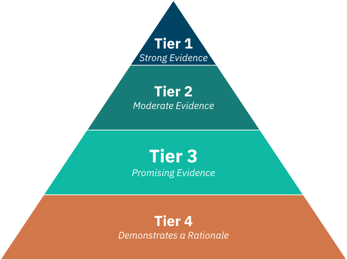 Illustration of ESSA 4 Tiers of Evidence including, from top to bottom, Tier 1: Strong Evidence, Tier 2: Moderate Evidence, Tier 3: Promising Evidence, and Tier 4: Demonstrating a Rationale.