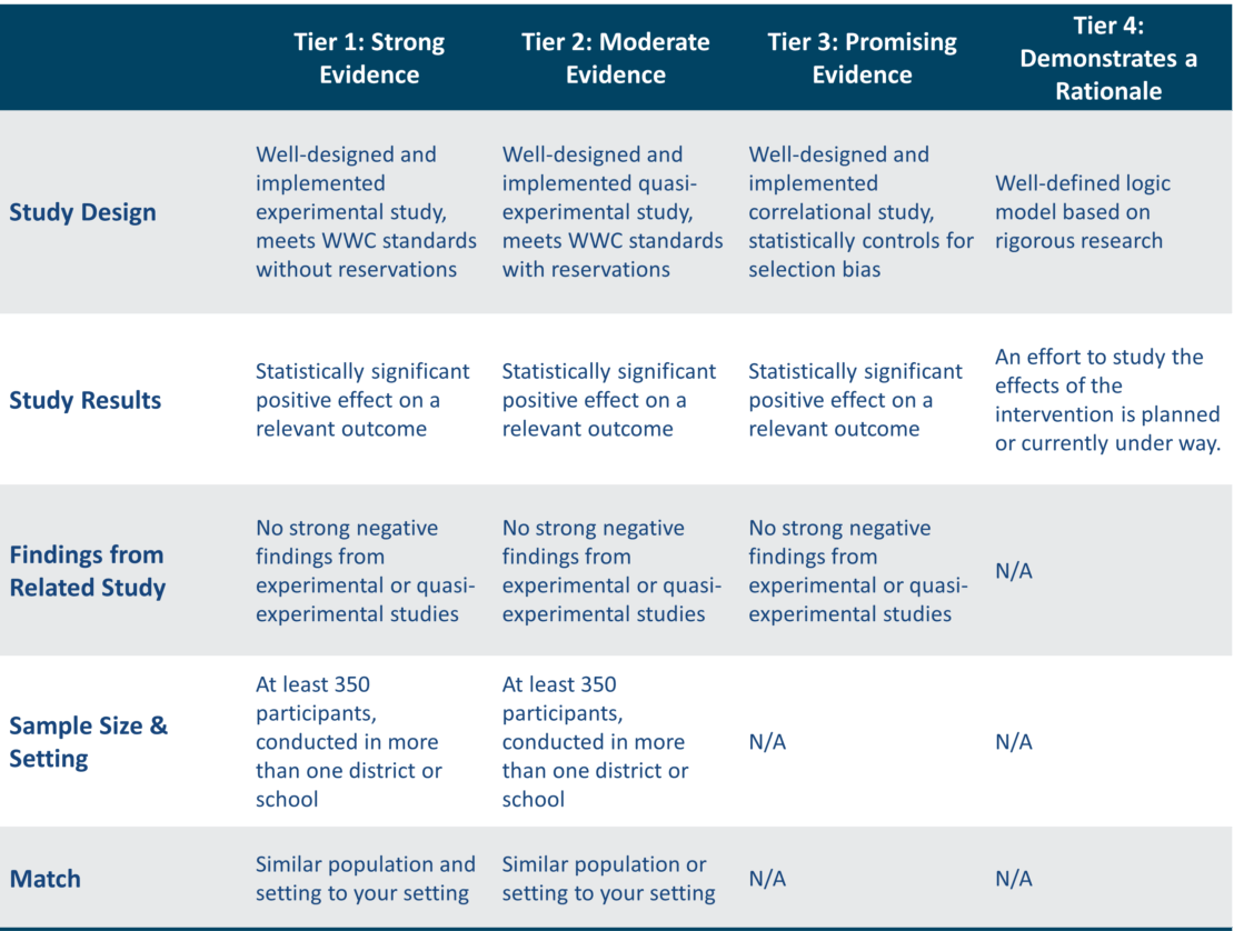 Chart of the five factors to consider when making ESSA tier assignments. The five factors are study design, study results, findings from related study, sample size and setting, and match.