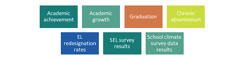 Illustration of the types of metrics available in the CORE Data Collaborative dashboard: academic achievement, academic growth, graduation, chronic absenteeism, EL redesignation rates, SEL survey results, and school climate survey data results.