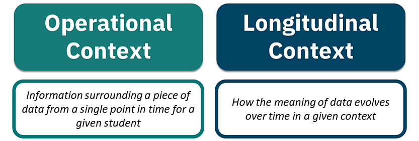 Illustration highlighting the difference between operational and longitudinal context.