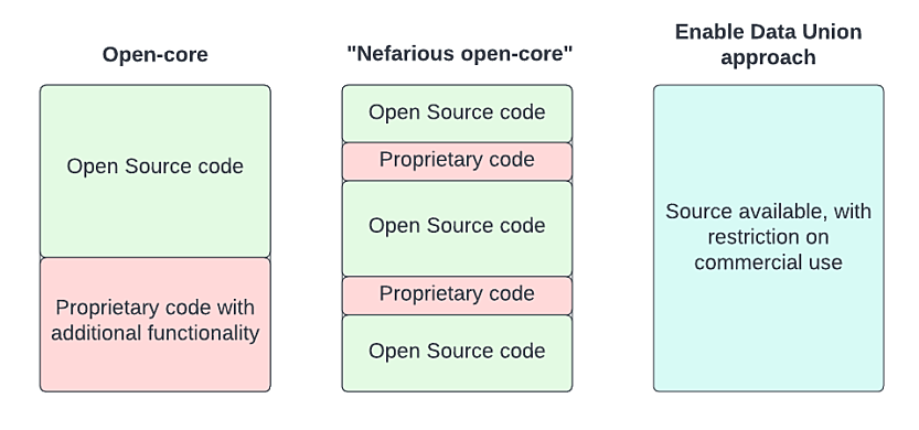 Three columns showing that open-core models include open-source code plus proprietary code with additional functionality, that "nefarious" open-core models interweave open source code with proprietary code, and that the EDU model has all source code available with restriction on commercial use.