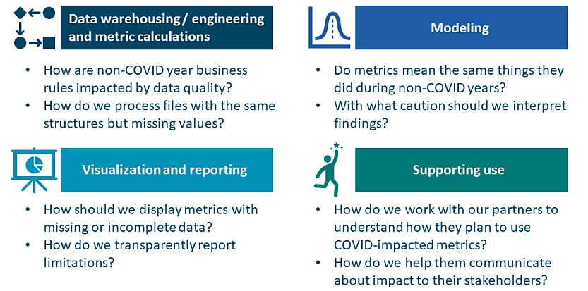 A chart listing examples of the kinds of questions EA needed to answer when investigating how COVID-19 has impacted educational data. Questions about Data warehousing/engineering and metric calculations included, “How are non-COVID year business rules impacted by data quality?” and “How do we process files with the same structures but missing values?” Modeling questions were, “Do metrics mean the same things they did during non-COVID years?” and “With what caution should we interpret findings?” Visualization and reporting questions included, “How should we display metrics with missing or incomplete data?” and “How do we transparently report limitations?” Questions related to supporting use included, “How do we work with our partners to understand how they plan to use COVID-impacted metrics?” and “How do we help them communicate about impact to their stakeholders?”