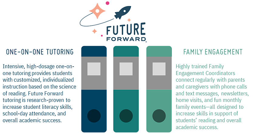 An illustration of how Future Forward provides students with one-on-one tutoring along with family engagement activities. Both services help students to achieve overall academic success.