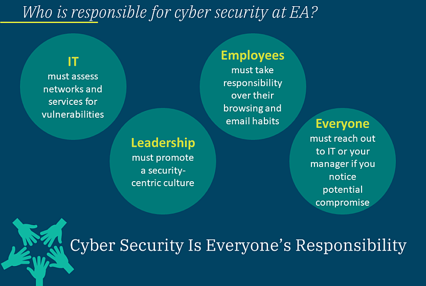 An illustration indicating how IT, leadership, EA employees, and everyone at EA plays a role in cyber security .