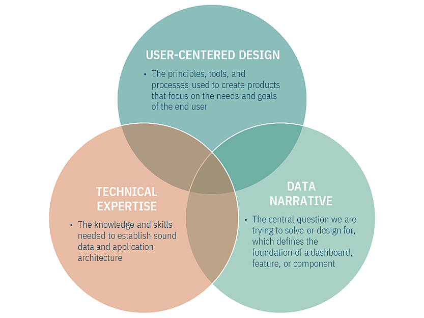 A Venn diagram graphic showing the three principles of the design and development of dashboards at EA: user-centered design, technical expertise, and data narrative.
