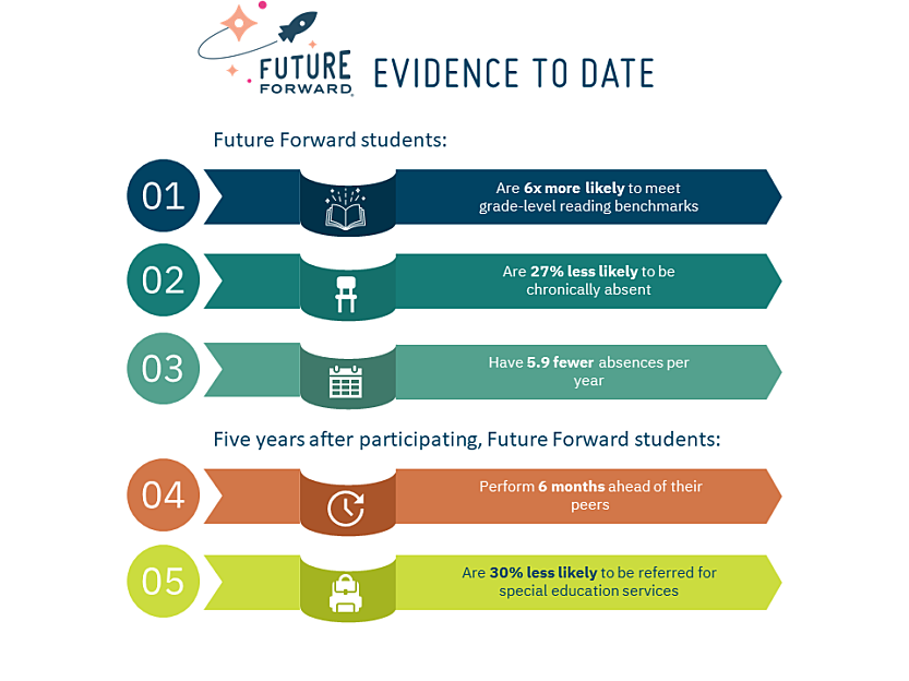Infographic summarizing the evidence from multiple studies to date about how Future Forward supports student success.