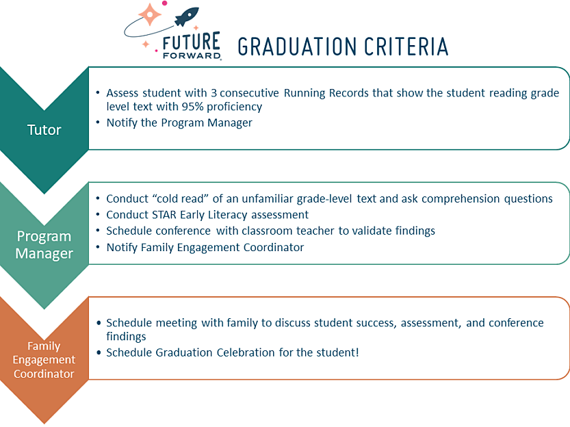 An illustration summarizing Future Forward Graduation Criteria, with progressive steps taken by the tutor, program manager, and family engagement coordinator, who together  identify when a student has met their learning goals and can graduate from the program.