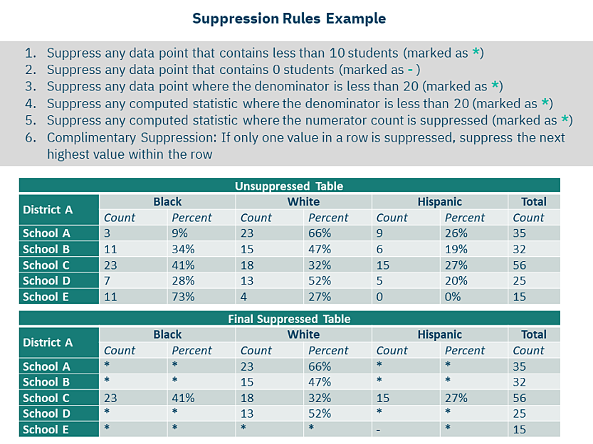 An example of a state’s suppression rules, which compares an unsuppressed student data table and a final suppressed student data table, along with six listed rules that transform the first table into the second table.